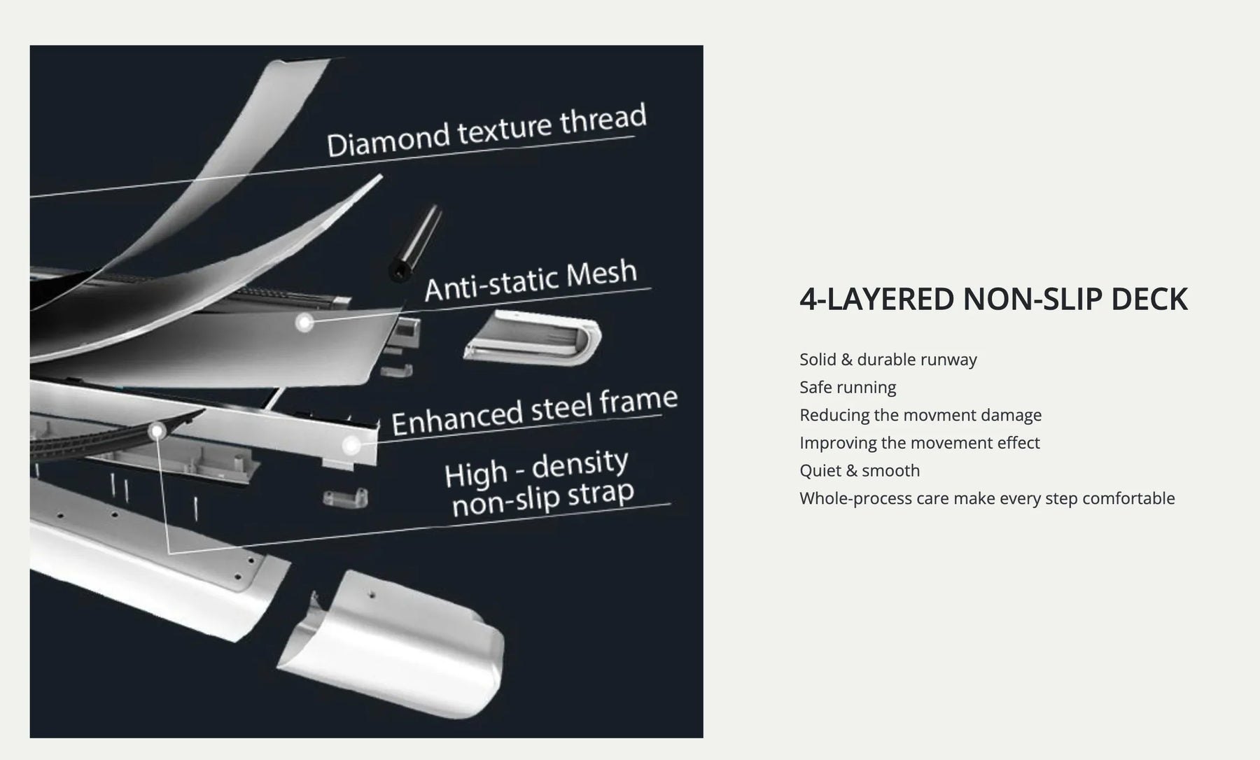 Exploded view of 4-layered non-slip treadmill deck with diamond texture thread, anti-static mesh, enhanced steel frame, and high-density non-slip strap.