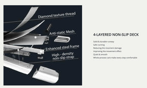 Exploded view of 4-layered non-slip treadmill deck with diamond texture thread, anti-static mesh, enhanced steel frame, and high-density non-slip strap.